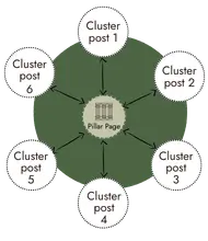 Cluster content writing service